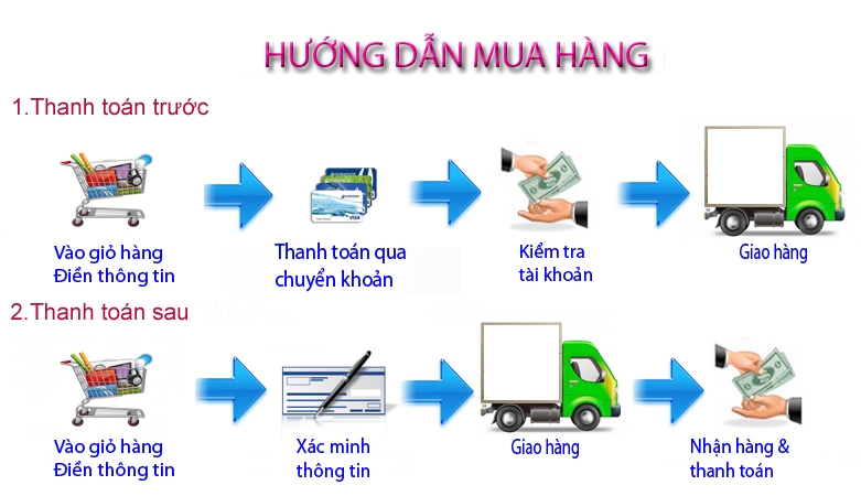 Quy trình đặt hàng online